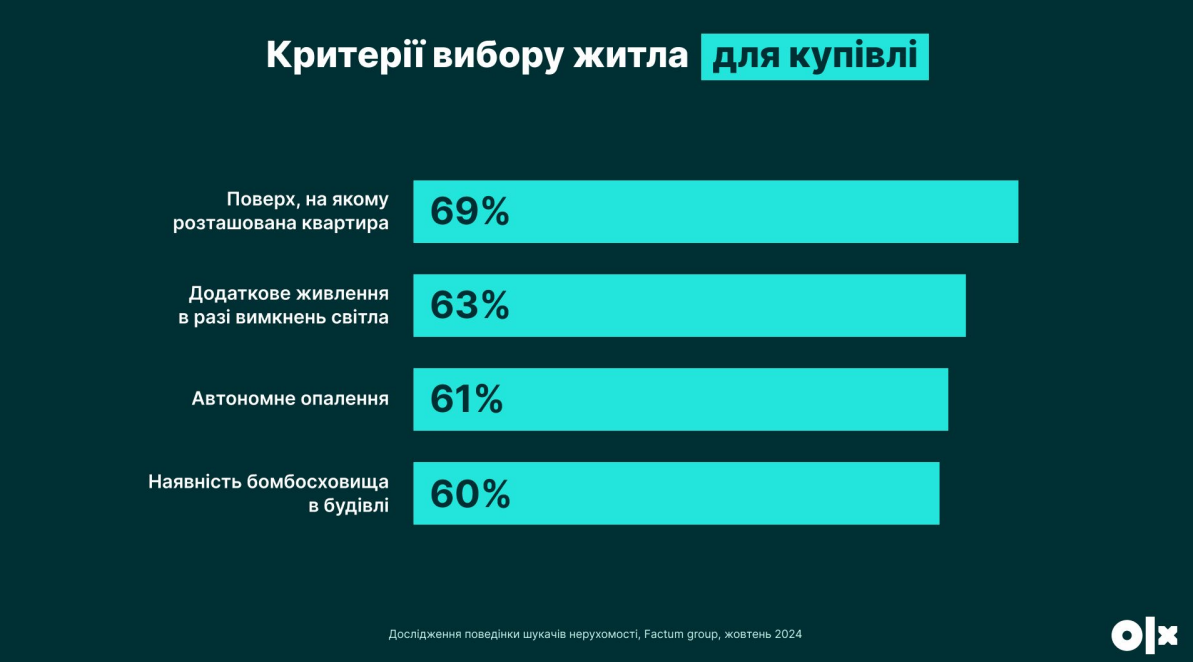 Більшість українців планують купити житло: що обирають і скільки готові витратити